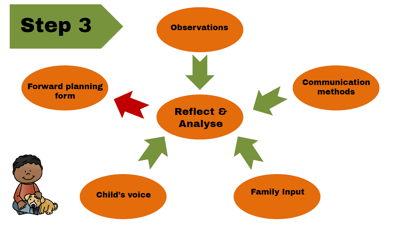 Early childhood programming made simple series for educators, leaders and teachers - tips for making it simple but effective. Part 3 discusses analysis and reflection in planning and documentation. 