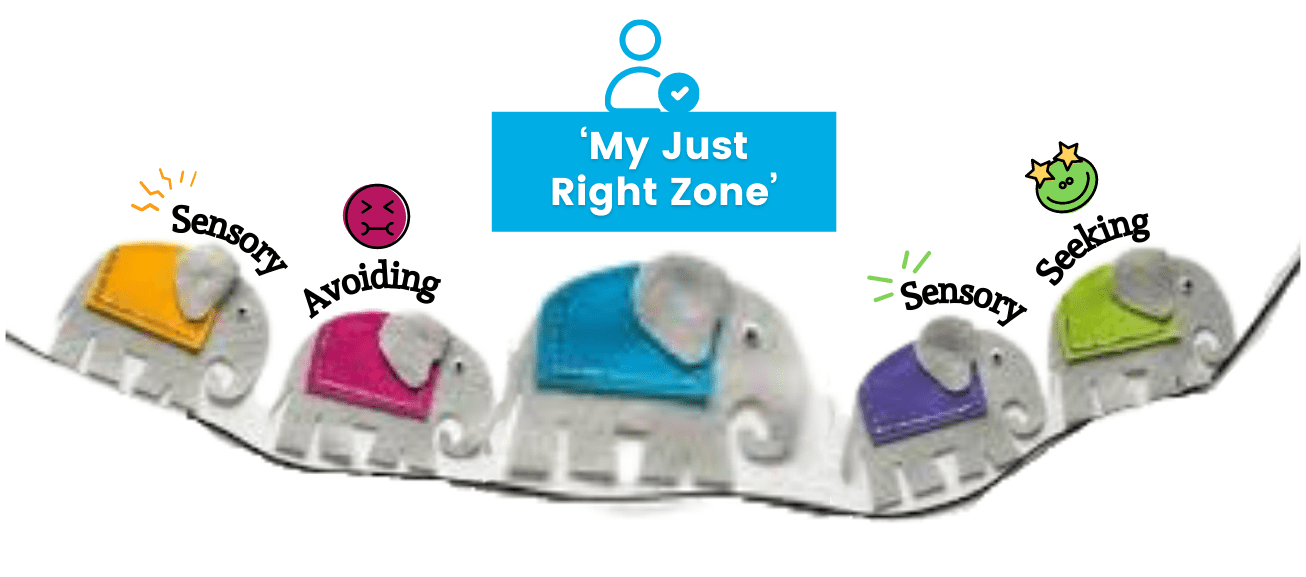 visual example of a sensory just right zone for young children